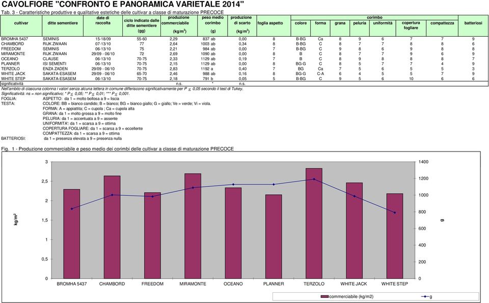 raccolta commerciabile corimbo di scarto folia aspetto colore forma rana peluria uniformità copertura compattezza batteriosi ditte sementiere foliare () (k/m 2 ) () (k/m 2 ) BROMHA 5437 SEMINIS