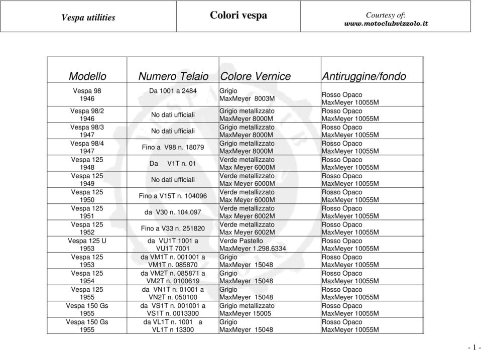 001001 a VM1T n. 085870 da VM2T n. 085871 a VM2T n. 0100619 da VN1T n. 01001 a VN2T n. 050100 da VS1T n. 001001 a VS1T n. 0013300 da VL1T n.