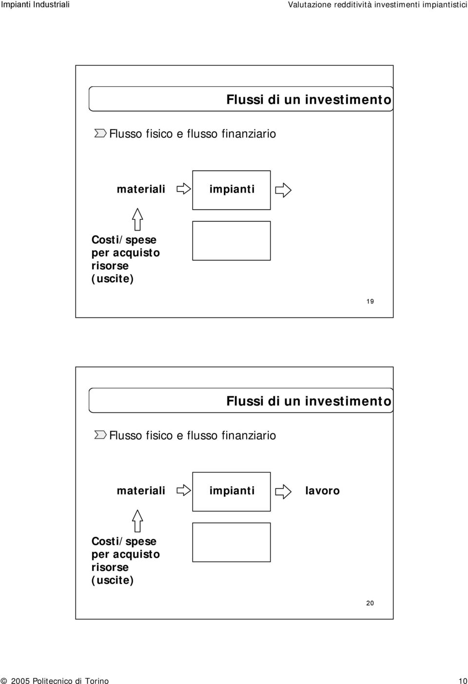 Costi/spese per acquisto risorse (uscite) 20 2005 Politecnico di Torino