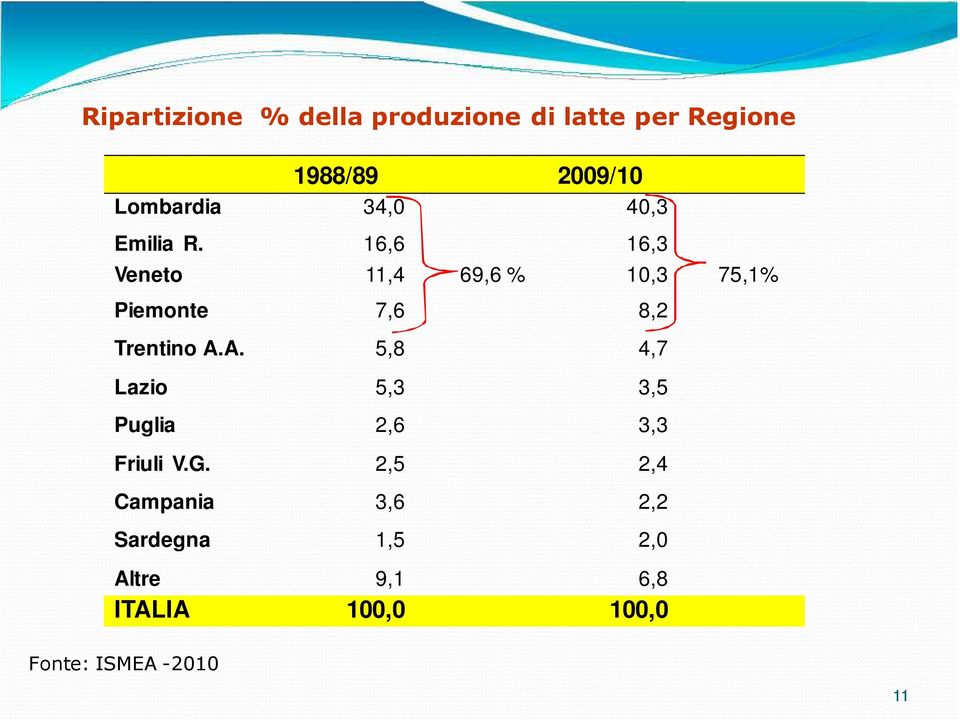 16,6 16,3 Veneto 11,4 69,6 % 10,3 75,1% Piemonte 7,6 8,2 Trentino A.