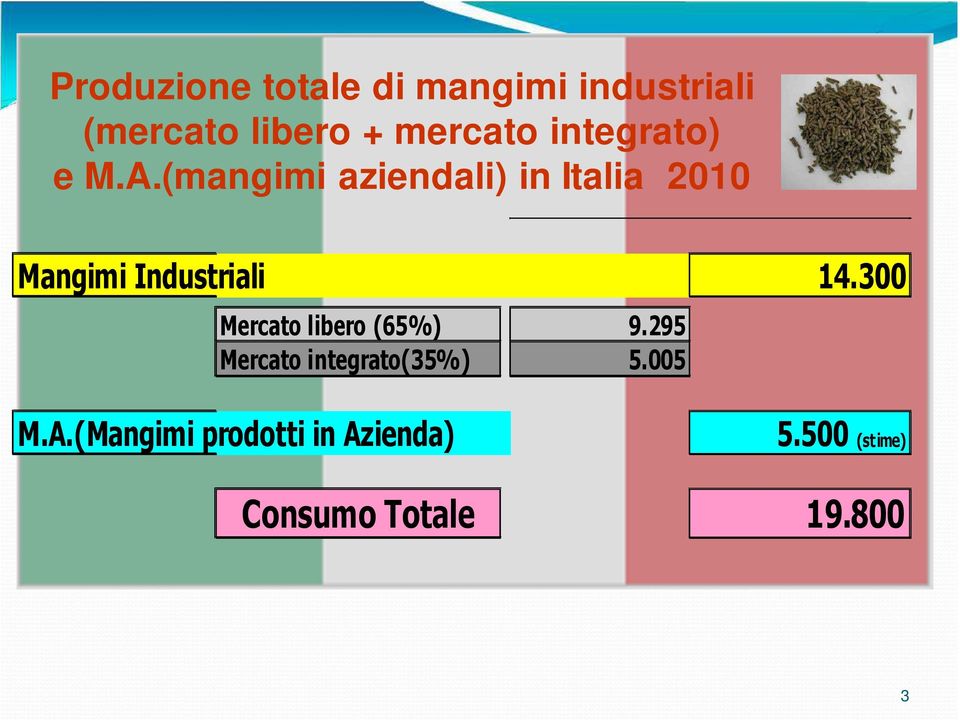 (mangimi aziendali) in Italia 2010 Mangimi Industriali 14.