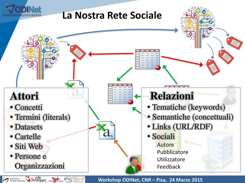 Relazioni Tematiche (keywords) Semantiche (concettuali)