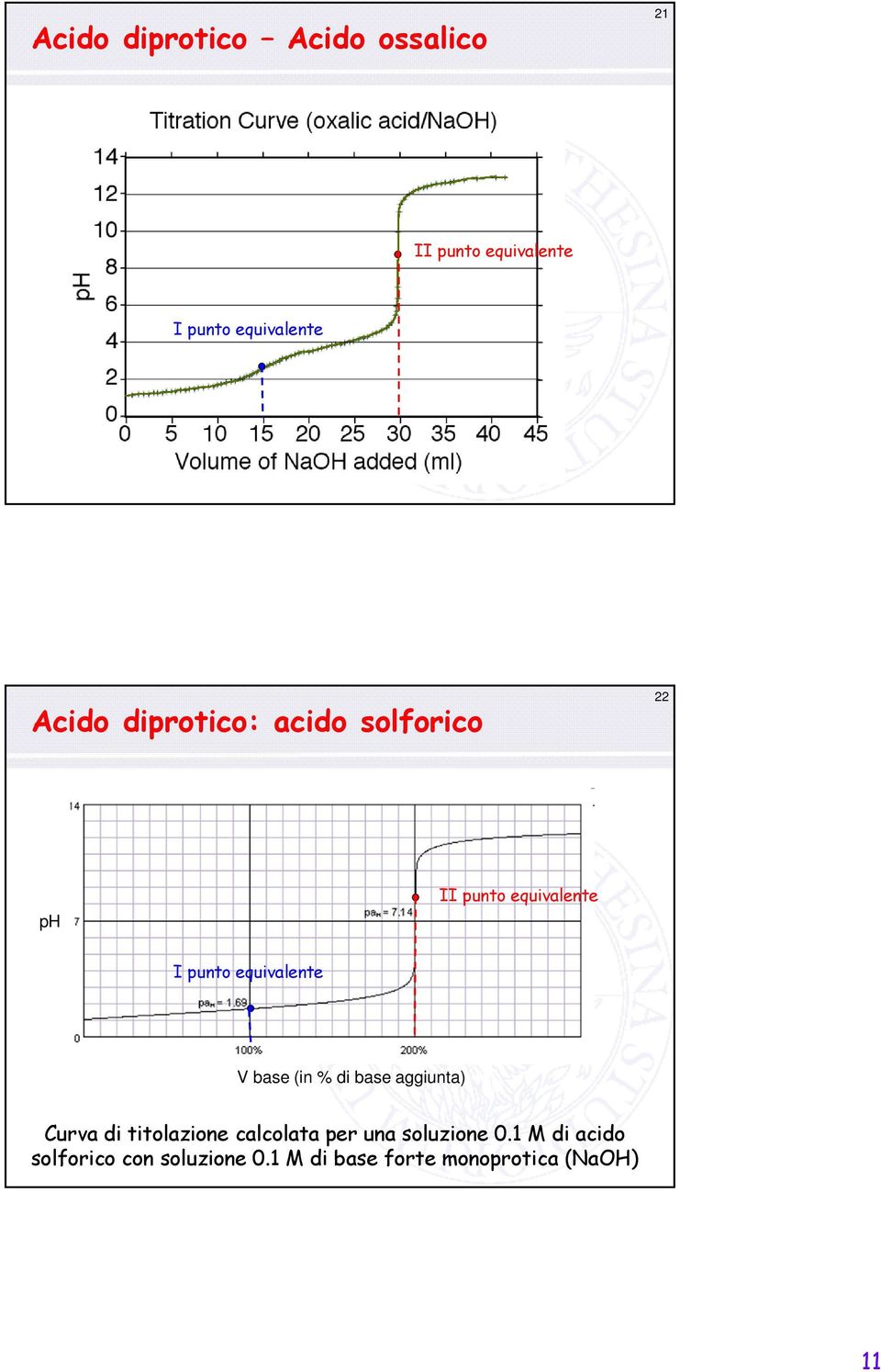 equivalente V base (in % di base aggiunta) Curva di titolazione calcolata per