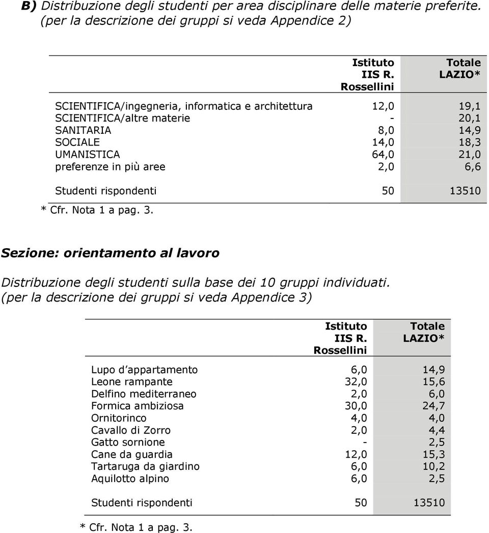 2,0 6,6 Studenti rispondenti 50 13510 * Cfr. Nota 1 a pag. 3. Sezione: orientamento al lavoro Distribuzione degli studenti sulla base dei 10 gruppi individuati.