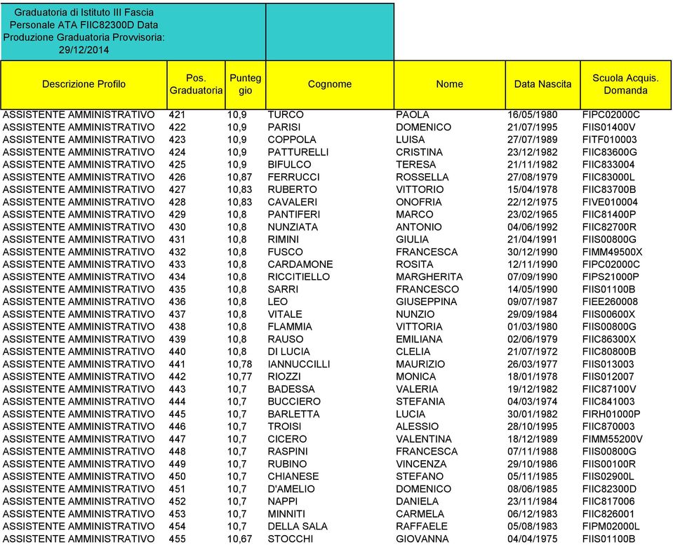 AMMINISTRATIVO 426 10,87 FERRUCCI ROSSELLA 27/08/1979 FIIC83000L ASSISTENTE AMMINISTRATIVO 427 10,83 RUBERTO VITTORIO 15/04/1978 FIIC83700B ASSISTENTE AMMINISTRATIVO 428 10,83 CAVALERI ONOFRIA