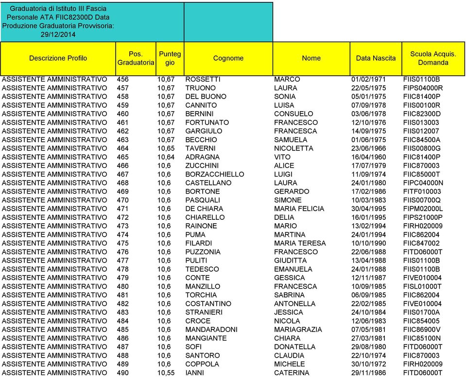 ASSISTENTE AMMINISTRATIVO 461 10,67 FORTUNATO FRANCESCO 12/10/1976 FIIS013003 ASSISTENTE AMMINISTRATIVO 462 10,67 GARGIULO FRANCESCA 14/09/1975 FIIS012007 ASSISTENTE AMMINISTRATIVO 463 10,67 BECCHIO