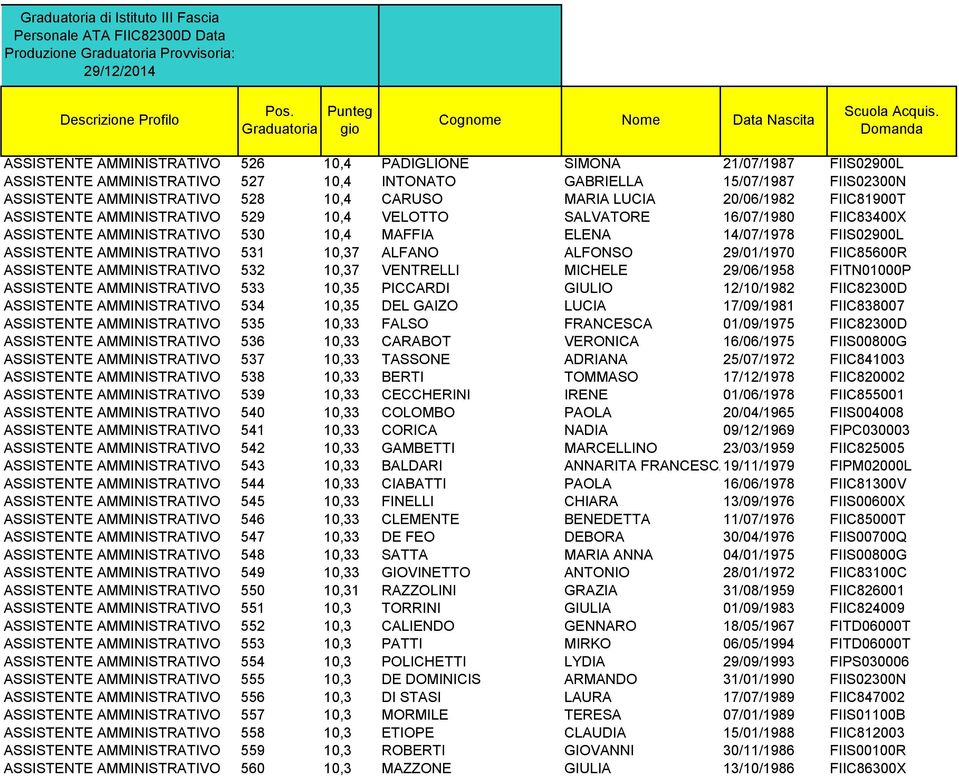 ASSISTENTE AMMINISTRATIVO 531 10,37 ALFANO ALFONSO 29/01/1970 FIIC85600R ASSISTENTE AMMINISTRATIVO 532 10,37 VENTRELLI MICHELE 29/06/1958 FITN01000P ASSISTENTE AMMINISTRATIVO 533 10,35 PICCARDI