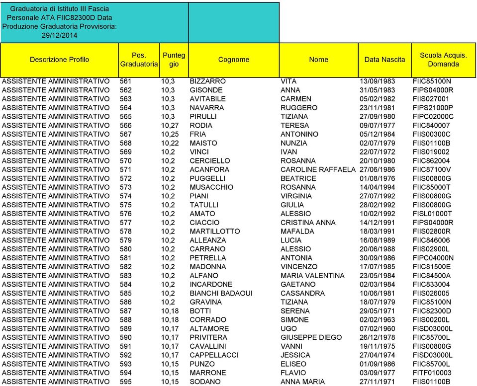 AMMINISTRATIVO 566 10,27 RODIA TERESA 09/07/1977 FIIC840007 ASSISTENTE AMMINISTRATIVO 567 10,25 FRIA ANTONINO 05/12/1984 FIIS00300C ASSISTENTE AMMINISTRATIVO 568 10,22 MAISTO NUNZIA 02/07/1979