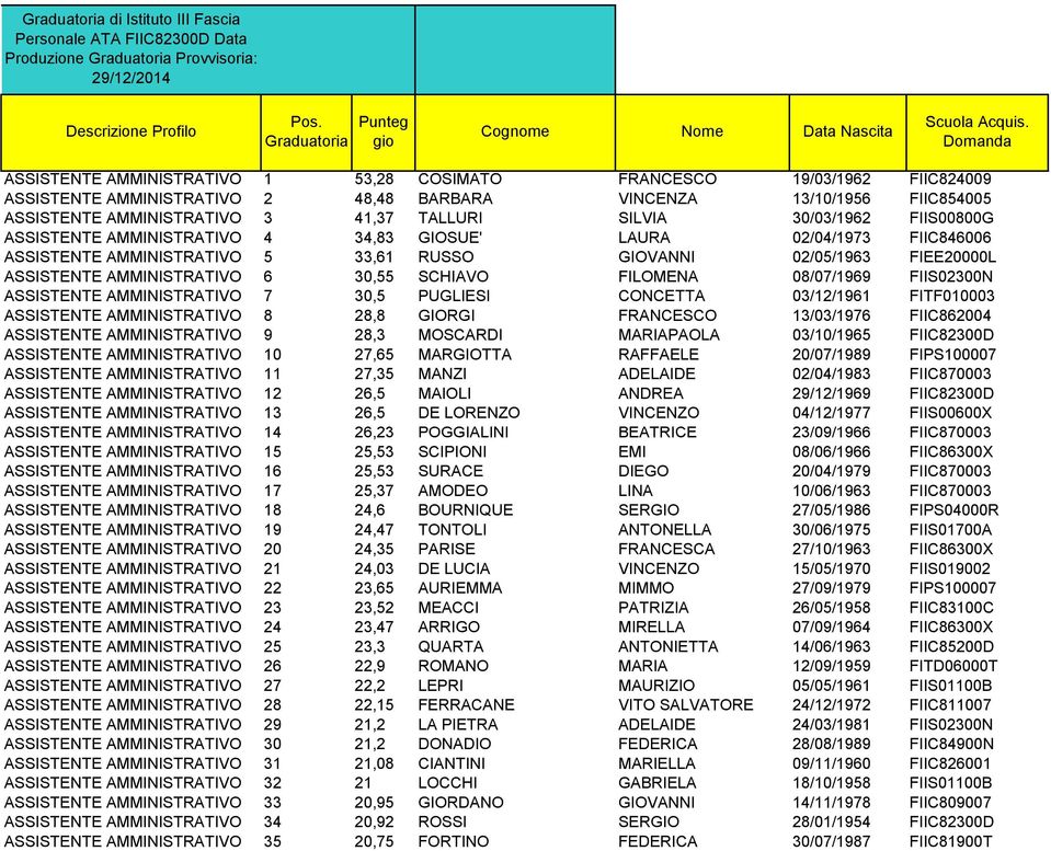 AMMINISTRATIVO 6 30,55 SCHIAVO FILOMENA 08/07/1969 FIIS02300N ASSISTENTE AMMINISTRATIVO 7 30,5 PUGLIESI CONCETTA 03/12/1961 FITF010003 ASSISTENTE AMMINISTRATIVO 8 28,8 GIORGI FRANCESCO 13/03/1976