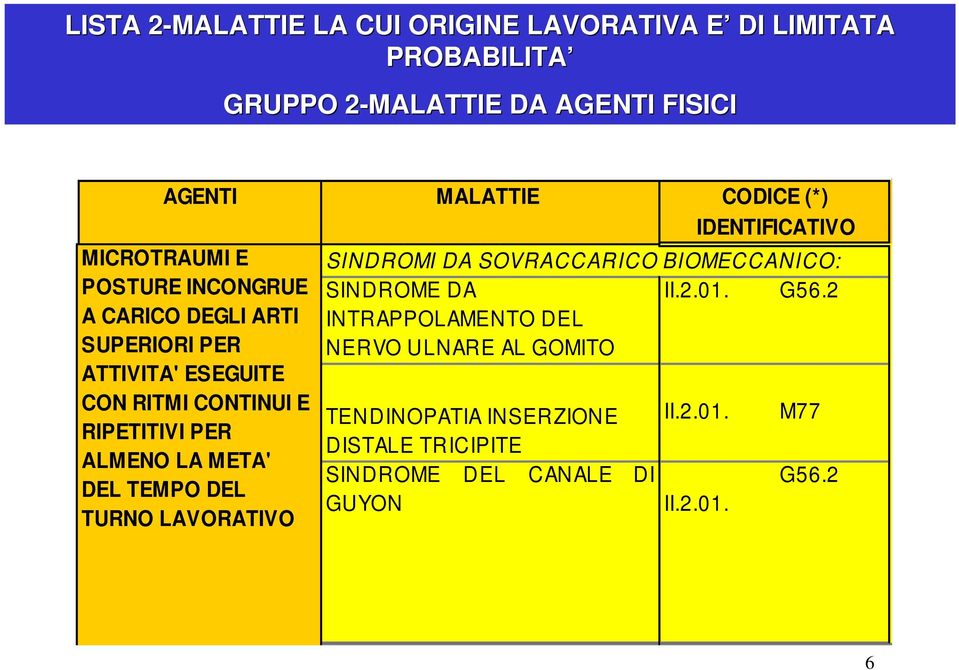 DEL TURNO LAVORATIVO MALATTIE CODICE (*) IDENTIFICATIVO SINDROMI DA SOVRACCARICO BIOMECCANICO: SINDROME DA II.2.01. G56.