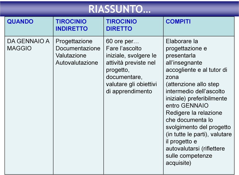 presentarla all insegnante accogliente e al tutor di zona (attenzione allo step intermedio dell ascolto iniziale) preferibilmente entro GENNAIO