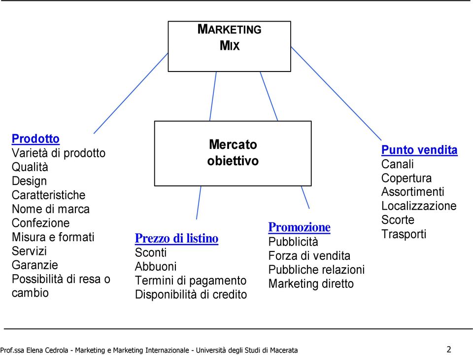 credito Promozione Pubblicità Forza di vendita Pubbliche relazioni Marketing diretto Punto vendita Canali Copertura