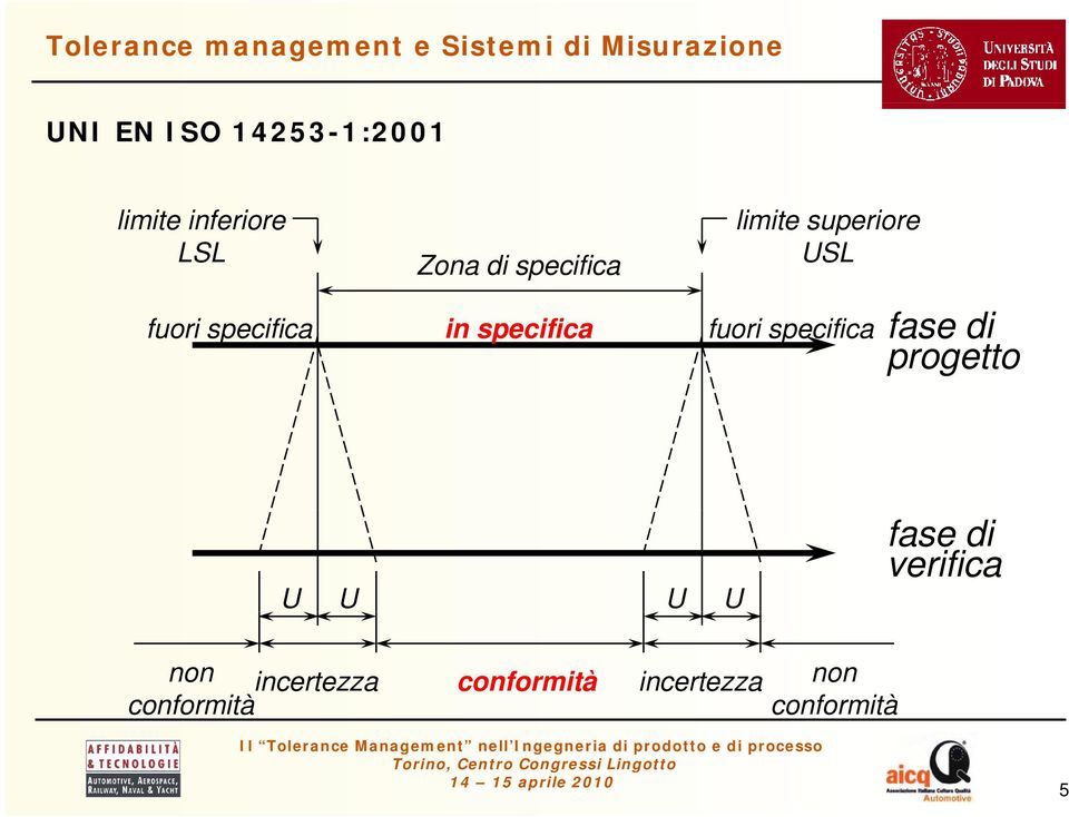 specifica in specifica fuori specifica fase di progetto U U U U fase