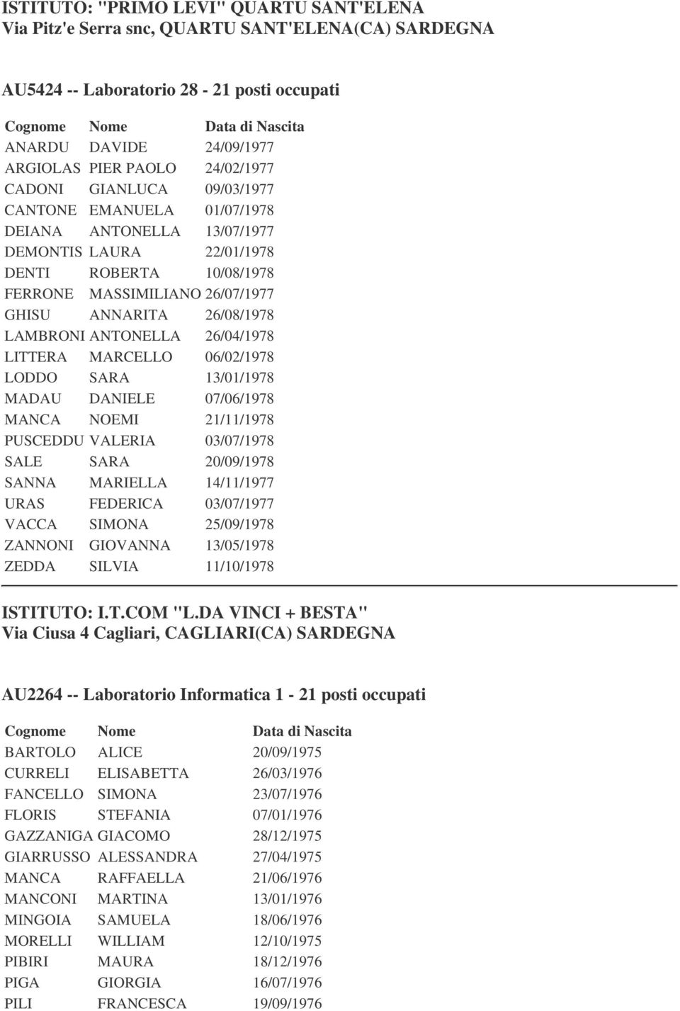 ANTONELLA 26/04/1978 LITTERA MARCELLO 06/02/1978 LODDO SARA 13/01/1978 MADAU DANIELE 07/06/1978 MANCA NOEMI 21/11/1978 PUSCEDDU VALERIA 03/07/1978 SALE SARA 20/09/1978 SANNA MARIELLA 14/11/1977 URAS