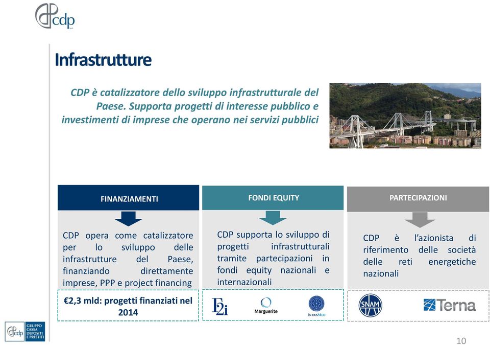 opera come catalizzatore per lo sviluppo delle infrastrutture del Paese, finanziando direttamente imprese, PPP e project financing 2,3 mld: progetti