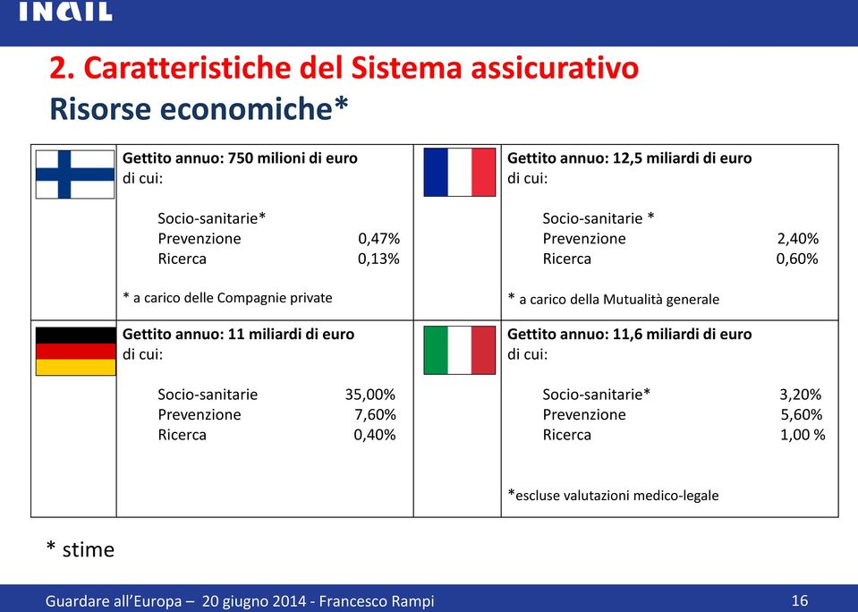 0,40% Gettito annuo: 12,5 miliardi di euro di cui: Socio-sanitarie * Prevenzione 2,40% Ricerca 0,60% * a carico della Mutualità generale