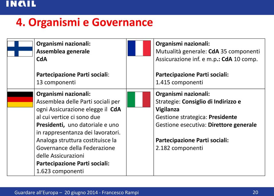 Analoga struttura costituisce la Governance della Federazione delle Assicurazioni Partecipazione Parti sociali: 1.