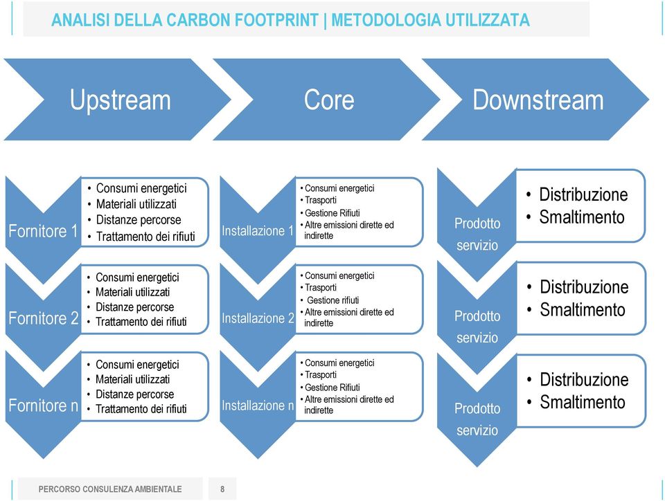 Trattamento dei rifiuti Installazione 2 Consumi energetici Trasporti Gestione rifiuti Altre emissioni dirette ed indirette Prodotto servizio Distribuzione Smaltimento Fornitore n Consumi energetici