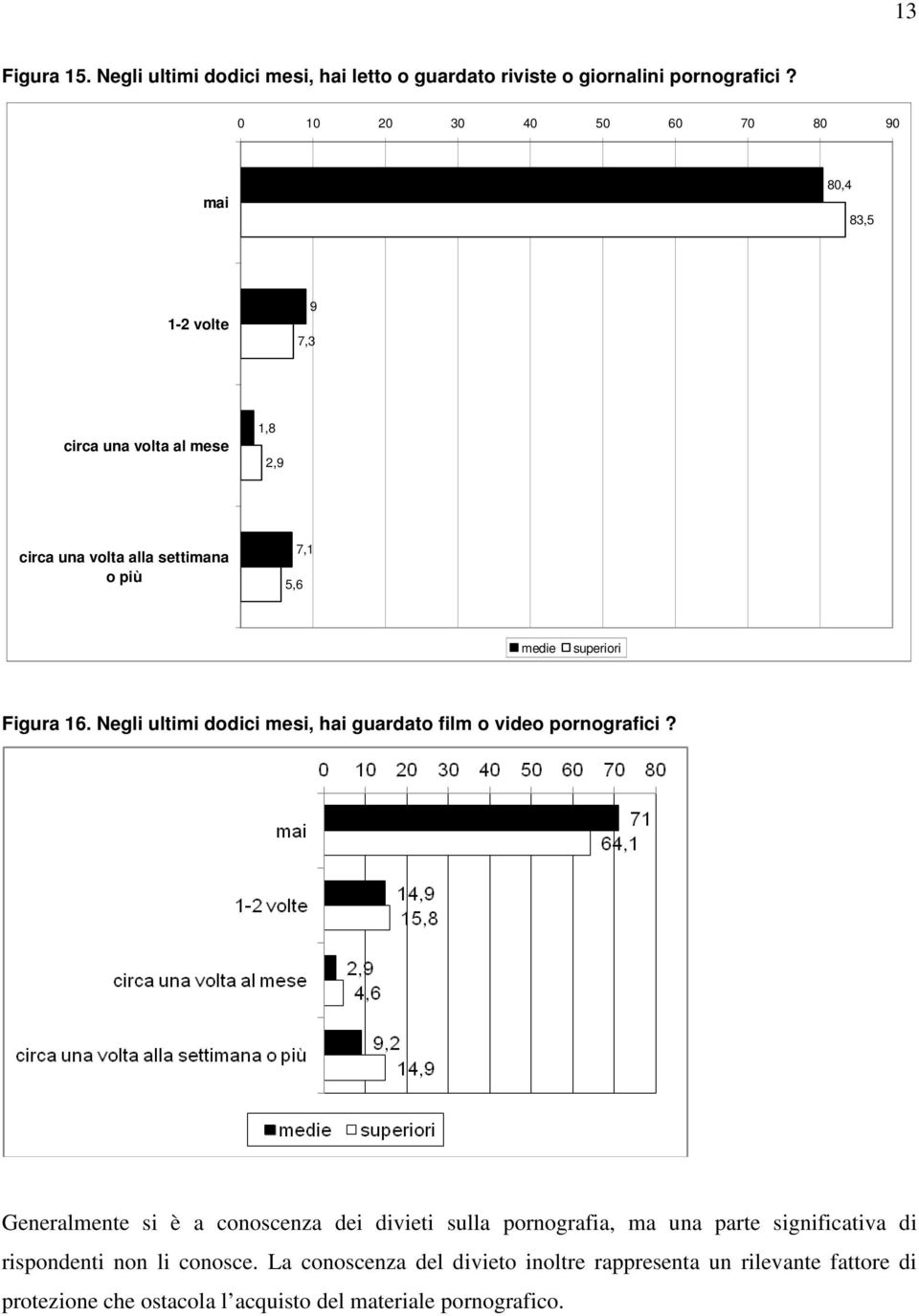 superiori Figura 16. Negli ultimi dodici mesi, hai guardato film o video pornografici?