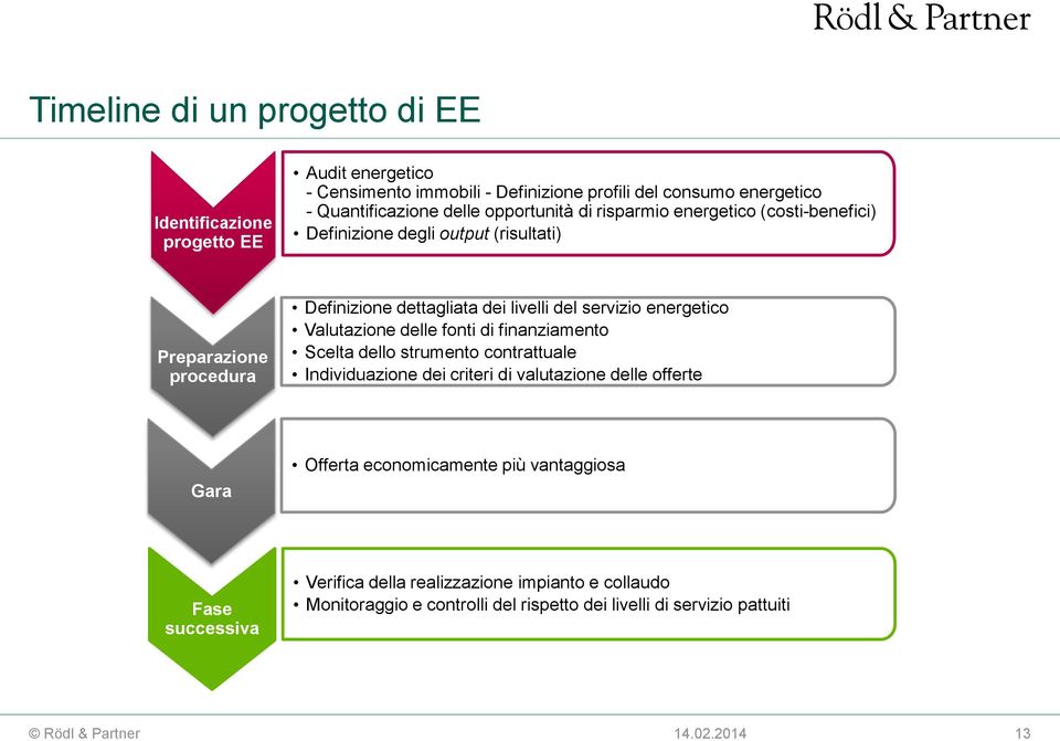 servizio energetico Valutazione delle fonti di finanziamento Scelta dello strumento contrattuale Individuazione dei criteri di valutazione delle offerte Gara