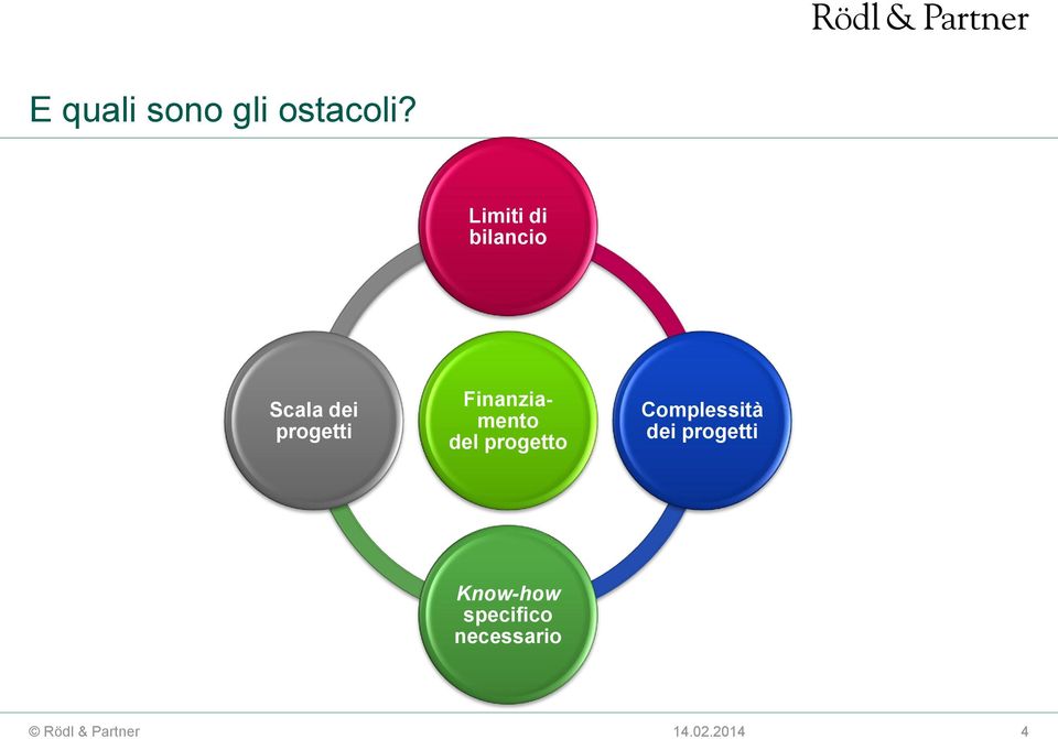 progetti Finanziamento del progetto