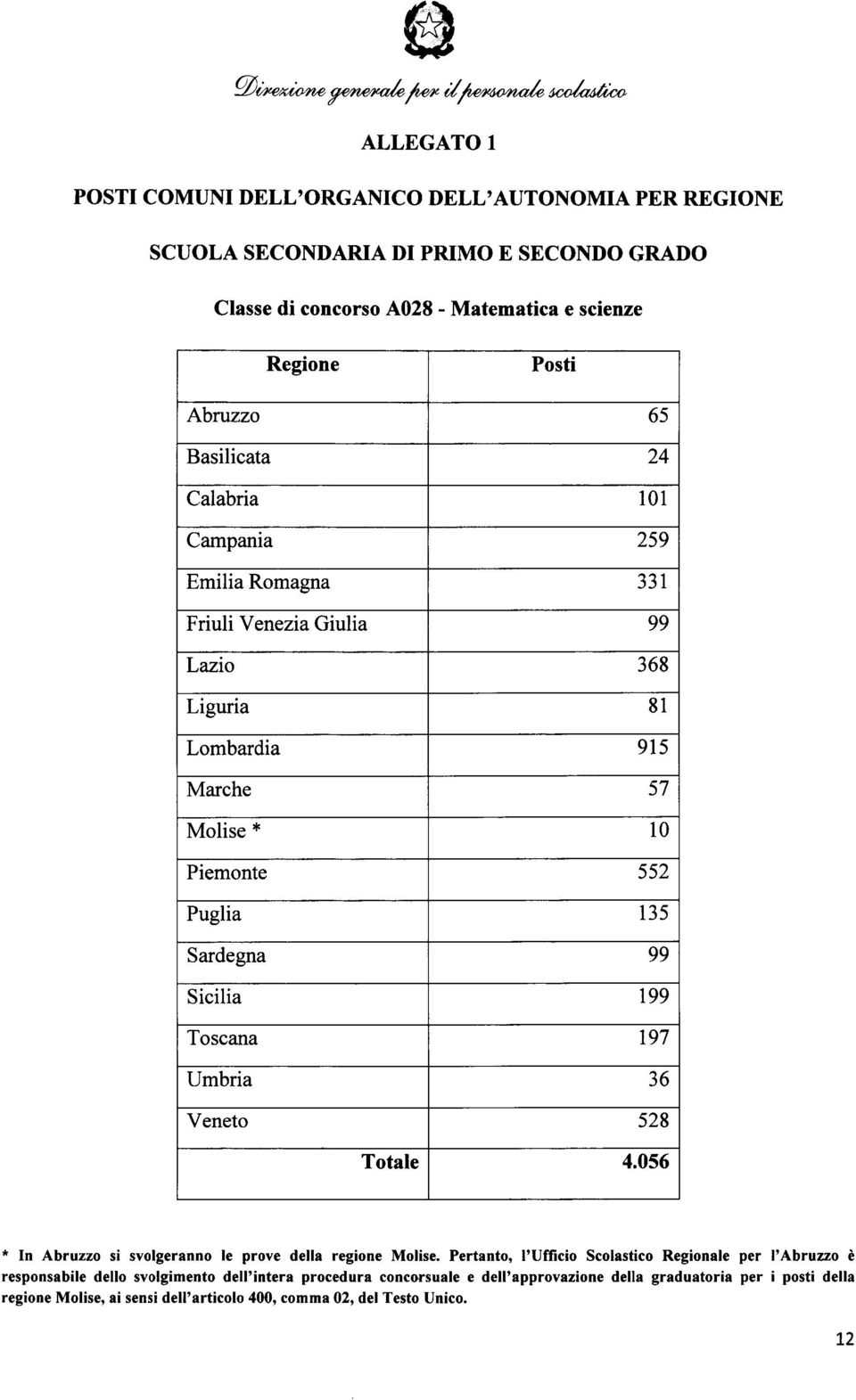 Campania 259 Emilia Romagna 331 Friuli Venezia Giulia 99 Lazio 368 Liguria 81 Lombardia 915 Marche 57 * l Piemonte 552 Puglia 135 Sardegna 99 Sicilia 199 Toscana