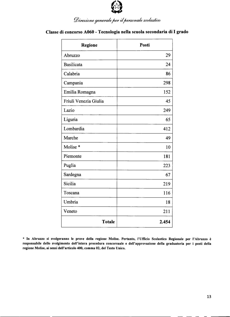 Totale 2.454 * In Abruzzo si svolgeranno le prove della regione.
