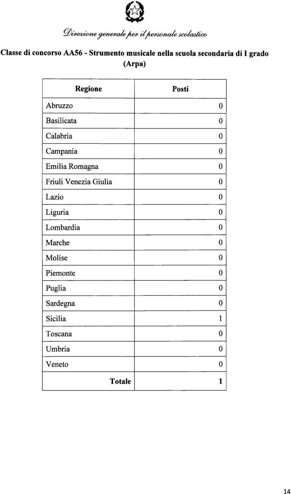 Campania Emilia Romagna Friuli Venezia Giulia Lazio Liguria