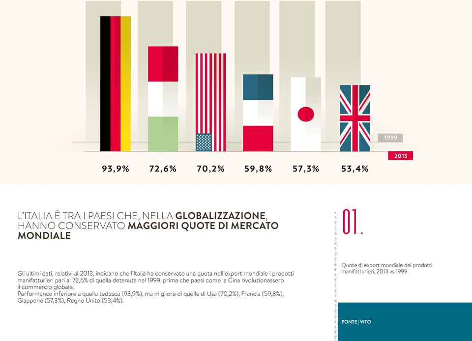 detenuta nel 1999, prima che paesi come la Cina rivoluzionassero il commercio globale.