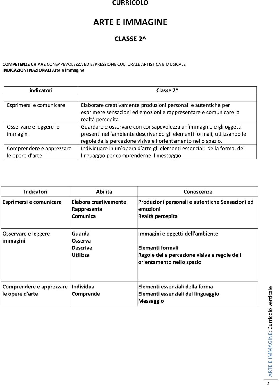 re in un opera d arte gli elementi essenziali della forma, del linguaggio per comprenderne il messaggio Elabora creativamente Rappresenta Comunica Produzioni personali e autentiche