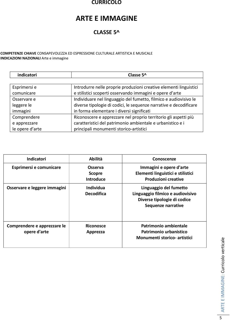 patrimonio ambientale e urbanistico e i principali monumenti storico-artistici leggere Scopre Introduce Decodifica Immagini e Elementi linguistici e stilistici Produzioni creative