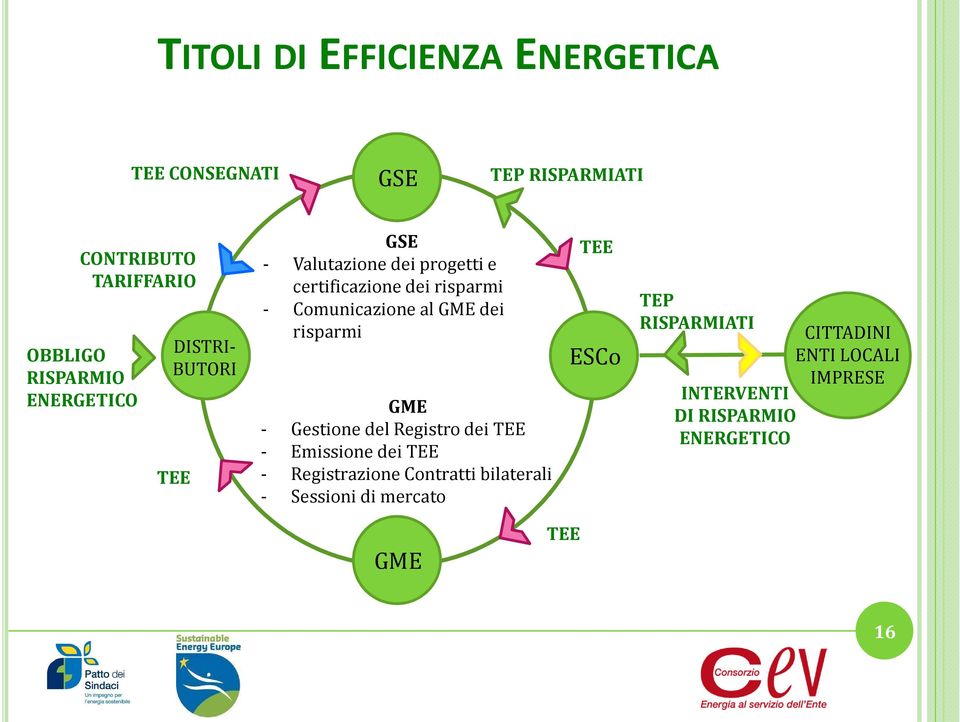 GME dei risparmi GME - Gestione del Registro dei TEE - Emissione dei TEE - Registrazione Contratti bilaterali -