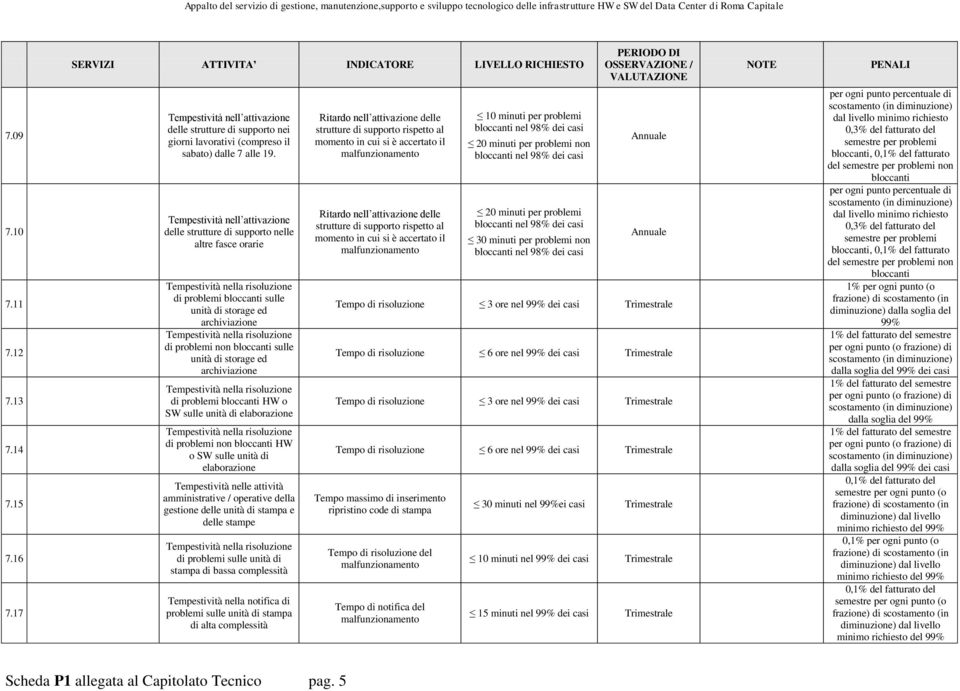 problemi HW o SW sulle unità di elaborazione di problemi non HW o SW sulle unità di elaborazione Tempestività nelle attività amministrative / operative della gestione delle unità di stampa e delle