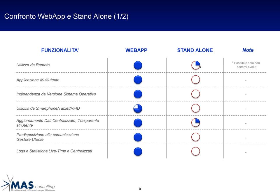 Operativo Utilizzo da Smartphone/Tablet/RFID Aggiornamento Dati Centralizzato, Trasparente all