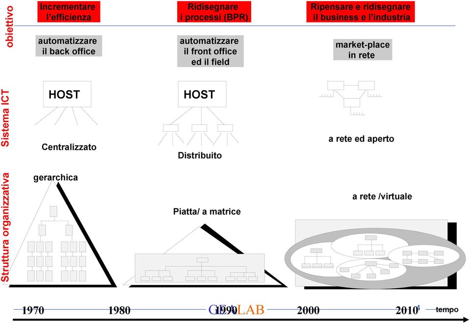 market-place in rete Struttura organizzativa Sistema ICT HOST Centralizzato gerarchica HOST