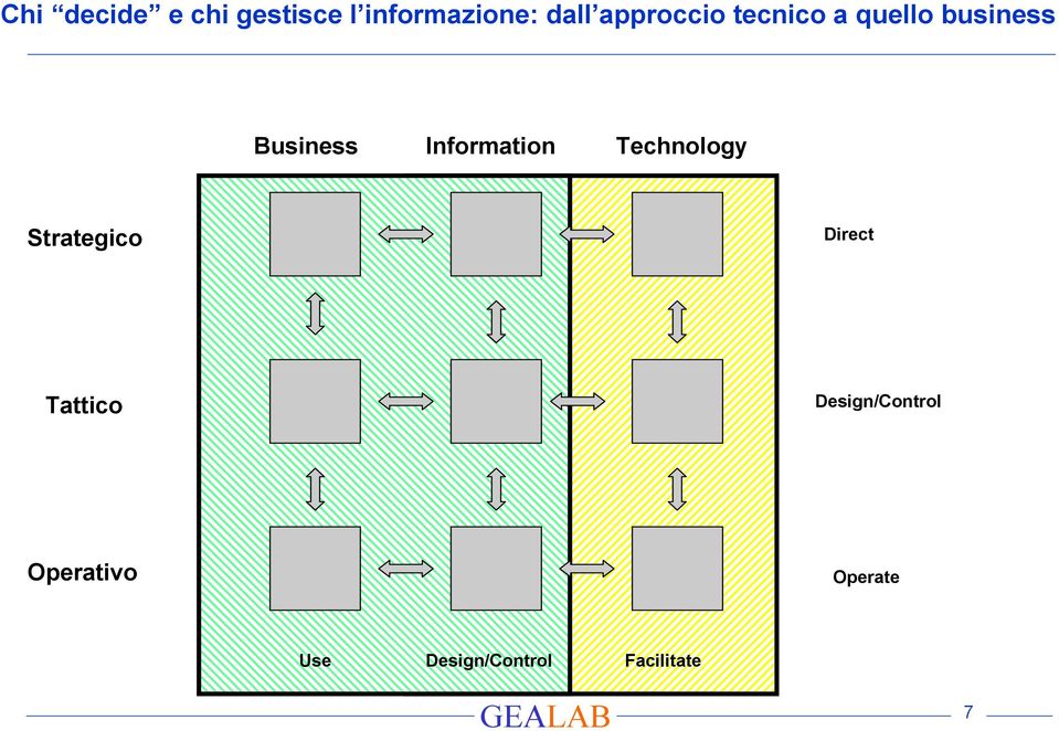 Information Technology Strategico Direct Tattico