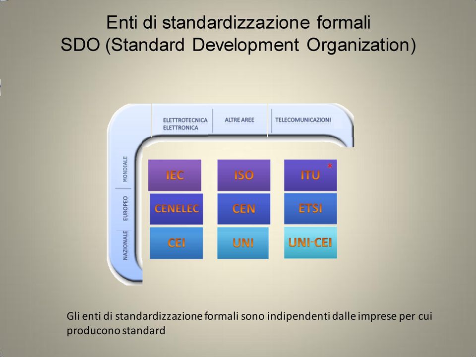 enti di standardizzazione formali sono