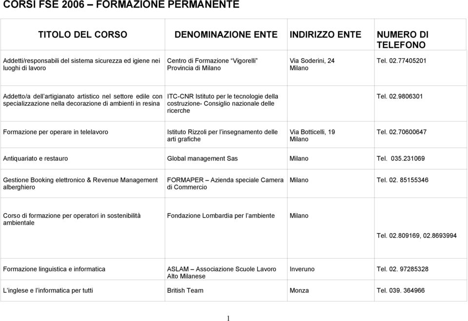 77405201 Addetto/a dell artigianato artistico nel settore edile con specializzazione nella decorazione di ambienti in resina ITC-CNR Istituto per le tecnologie della costruzione- Consiglio nazionale