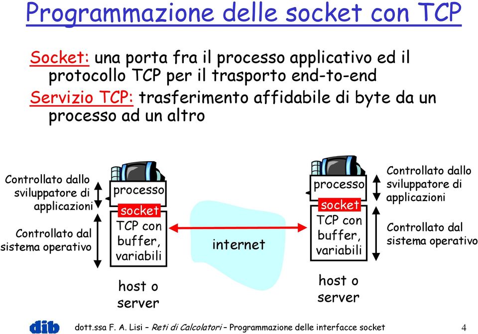operativo processo socket TCP con buffer, variabili internet processo socket TCP con buffer, variabili Controllato dallo sviluppatore di