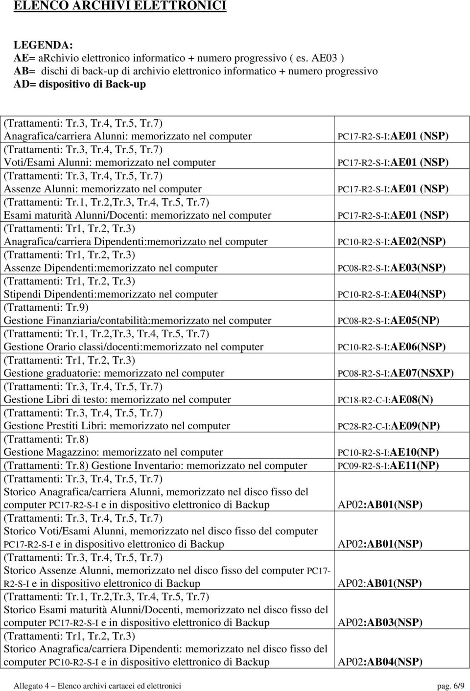 Alunni: memorizzato nel computer PC17-R2-S-I:AE01 (NSP) Assenze Alunni: memorizzato nel computer PC17-R2-S-I:AE01 (NSP) Esami maturità Alunni/Docenti: memorizzato nel computer PC17-R2-S-I:AE01 (NSP)