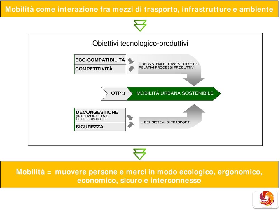 . DEI SISTEMI DI TRASPORTO E DEI RELATIVI PROCESSI PRODUTTIVI OTP 3 MOBILITÀ URBANA SOSTENIBILE