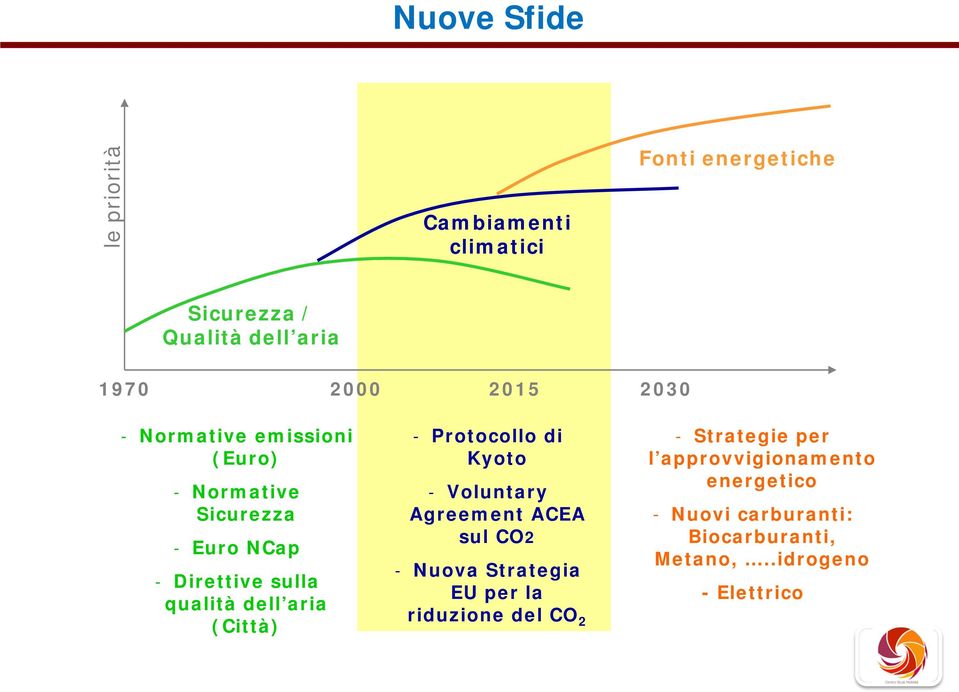 (Città) - Protocollo di Kyoto - Voluntary Agreement ACEA sul CO2 - Nuova Strategia EU per la riduzione del CO