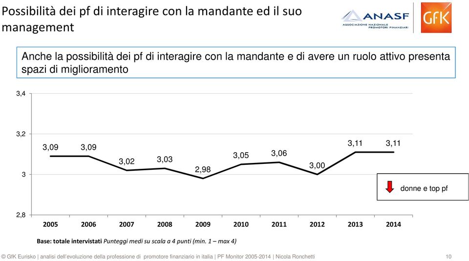 3,09 3,09 3,02 3,03 2,98 3,05 3,06 3,00 3,11 3,11 donne e top pf 2,8 2005 2006 2007 2008 2009