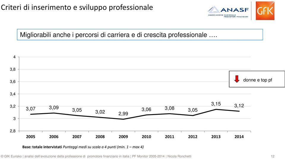 4 3,8 3,6 donne e top pf 3,4 3,2 3,07 3,09 3,05 3,02 2,99 3,06 3,08 3,05 3,15 3,12