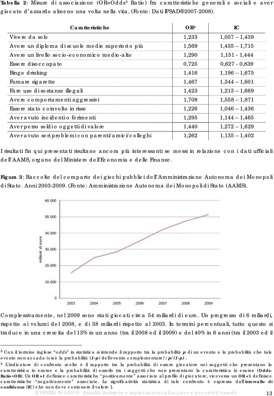 disoccupato 0,725 0,627-0,839 Binge drinking 1,416 1,196 1,675 Fumare sigarette 1,467 1,344 1,601 Fare uso di sostanze illegali 1,423 1,213 1,669 Avere comportamenti aggressivi 1,708 1,558 1,871