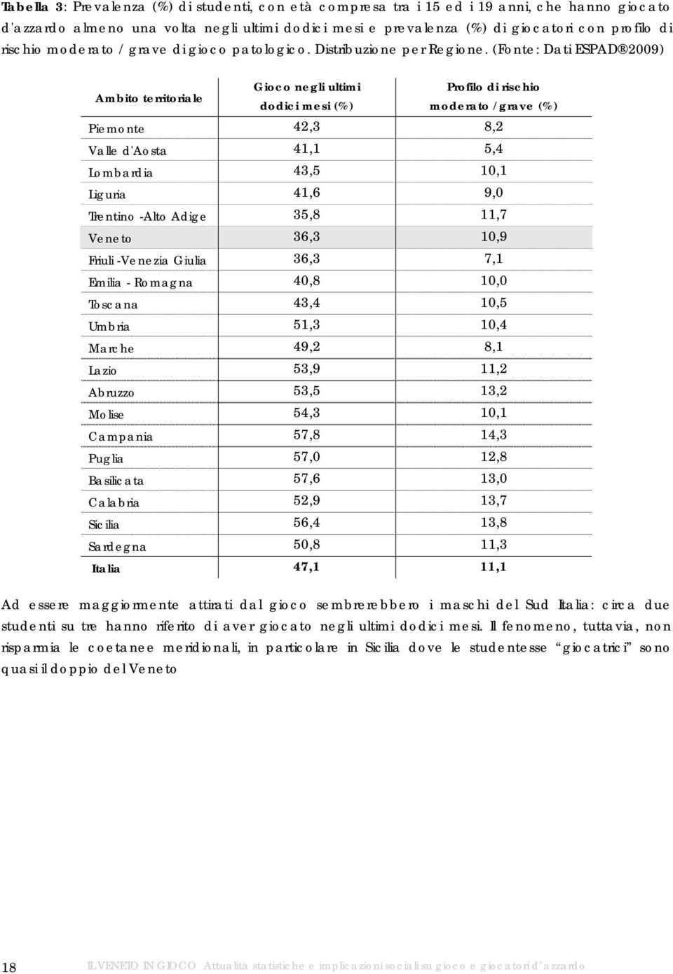 (Fonte: Dati ESPAD 2009) Ambito territoriale Gioco negli ultimi Profilo di rischio dodici mesi (%) moderato /grave (%) Piemonte 42,3 8,2 Valle d'aosta 41,1 5,4 Lombardia 43,5 10,1 Liguria 41,6 9,0