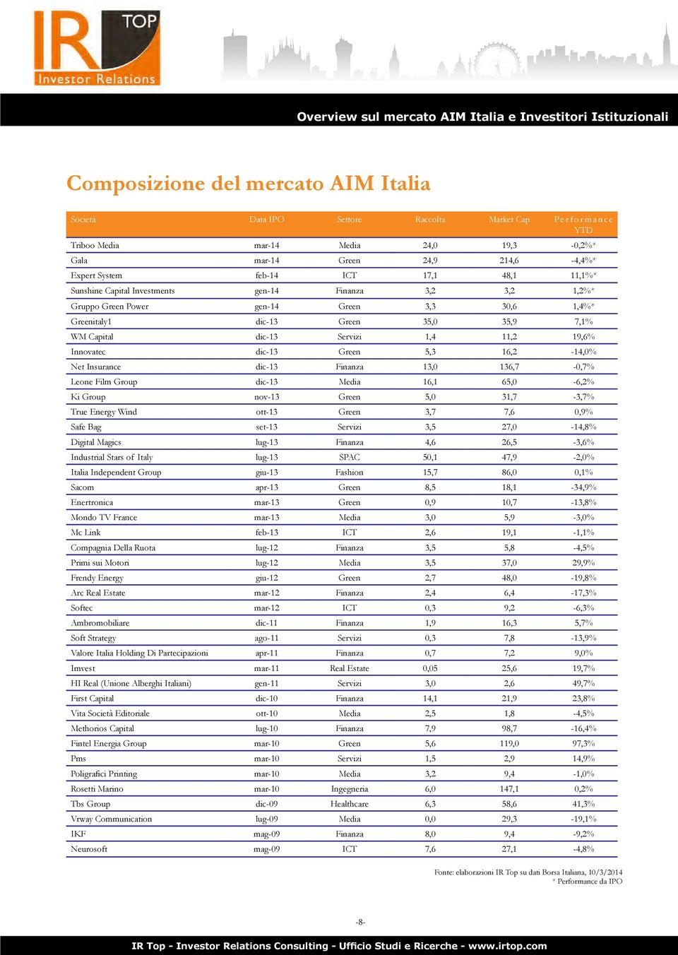 19,6% Innovatec dic-13 Green 5,3 16,2-14,0% Net Insurance dic-13 Finanza 13,0 136,7-0,7% Leone Film Group dic-13 Media 16,1 65,0-6,2% Ki Group nov-13 Green 5,0 31,7-3,7% True Energy Wind ott-13 Green