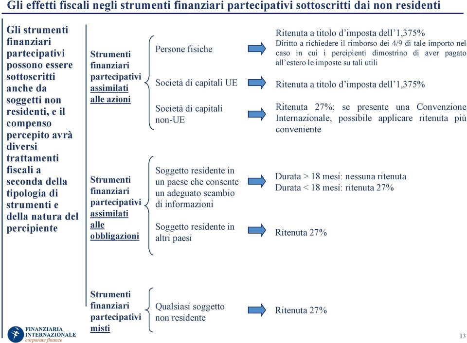 capitali non-ue Soggetto residente in un paese che consente un adeguato scambio di informazioni Soggetto residente in altri paesi Ritenuta a titolo d imposta dell 1,375% Diritto a richiedere il