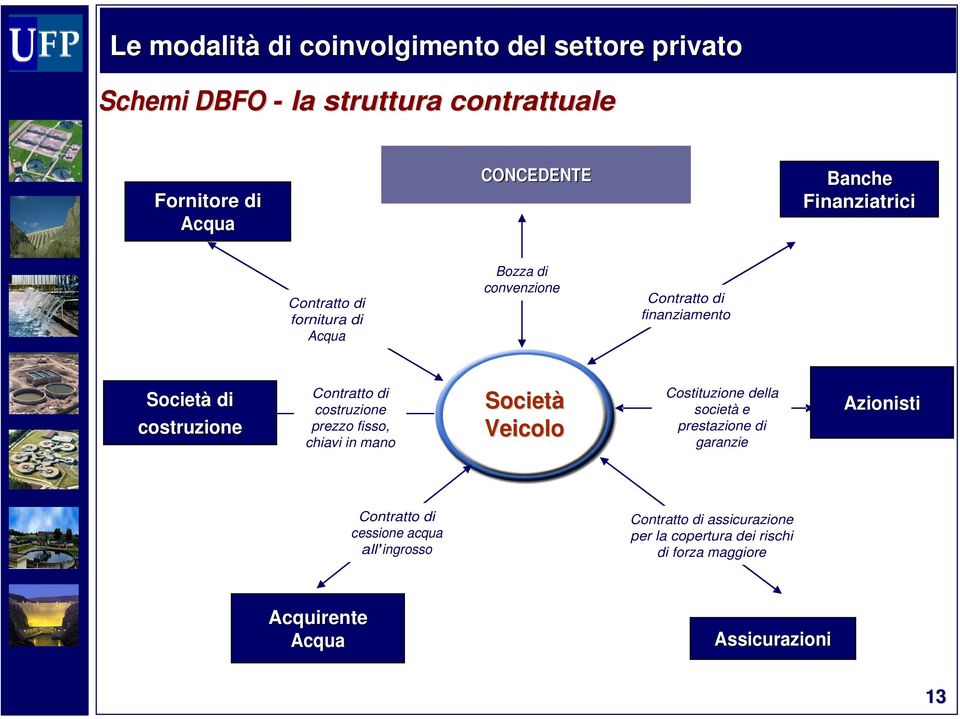 costruzione prezzo fisso, chiavi in mano Società Veicolo Costituzione della società e prestazione di garanzie Azionisti Contratto