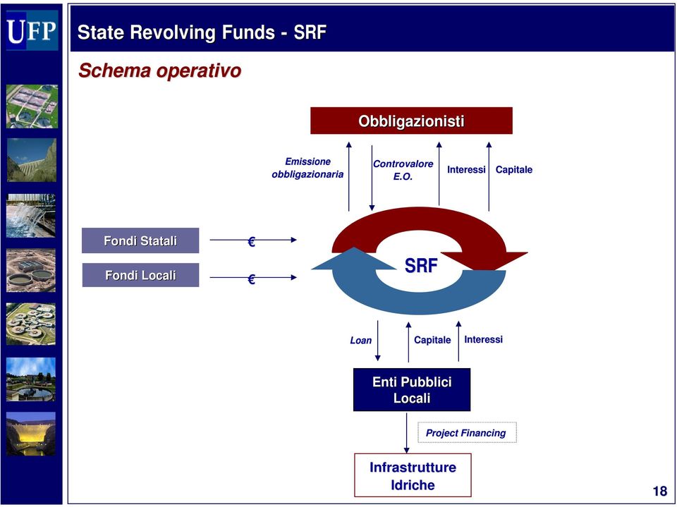 Interessi Capitale Fondi Statali Fondi Locali SRF Loan